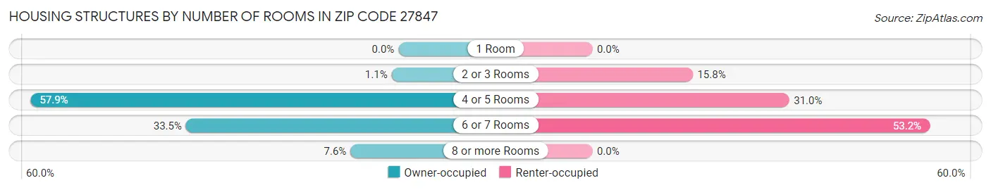 Housing Structures by Number of Rooms in Zip Code 27847