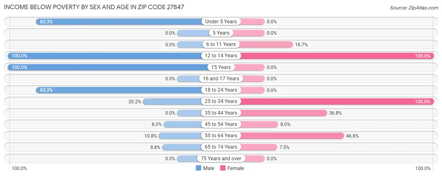 Income Below Poverty by Sex and Age in Zip Code 27847
