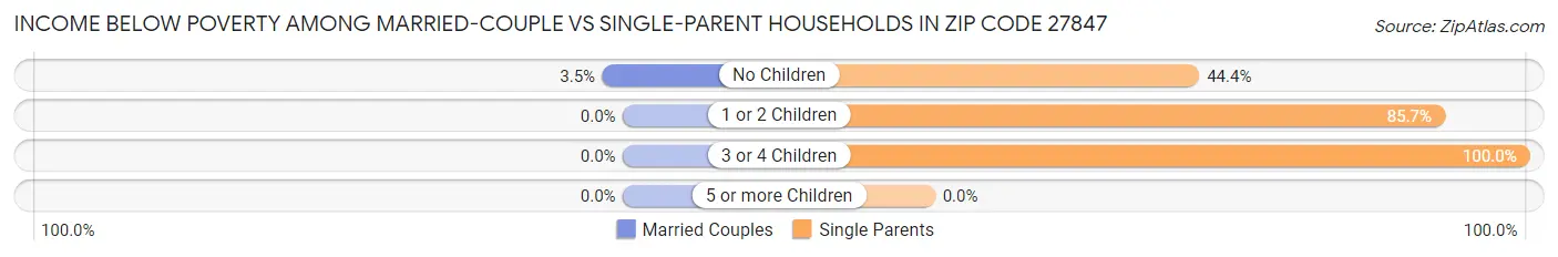 Income Below Poverty Among Married-Couple vs Single-Parent Households in Zip Code 27847