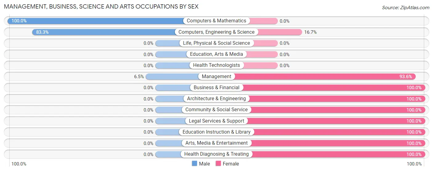 Management, Business, Science and Arts Occupations by Sex in Zip Code 27847