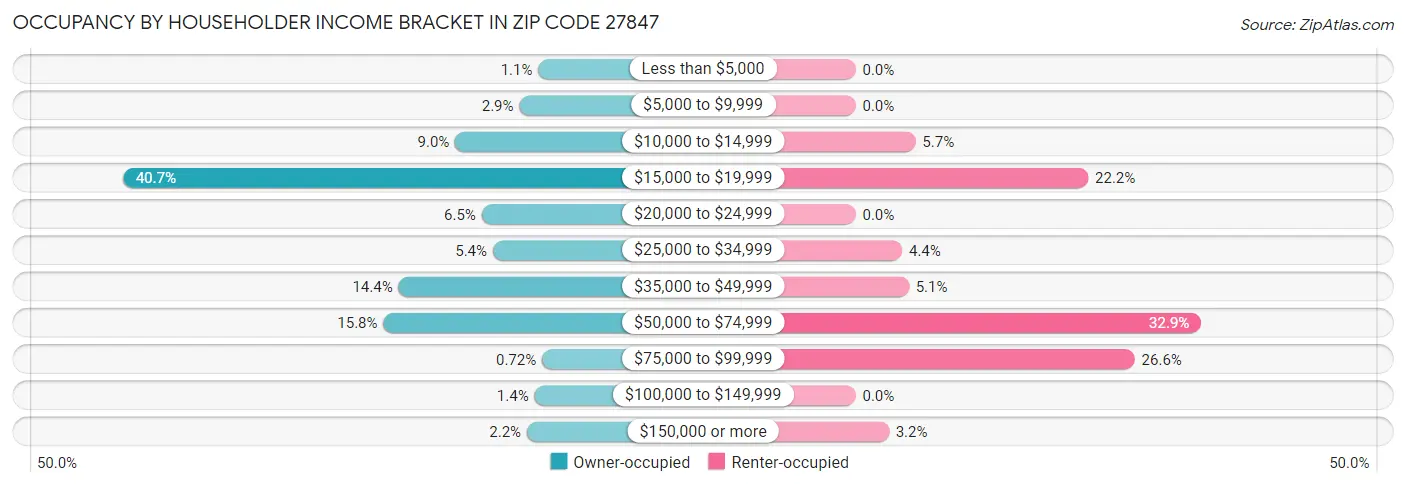 Occupancy by Householder Income Bracket in Zip Code 27847