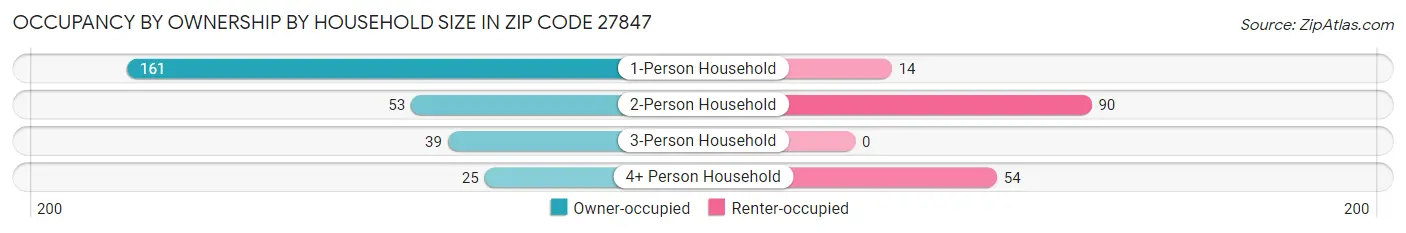 Occupancy by Ownership by Household Size in Zip Code 27847