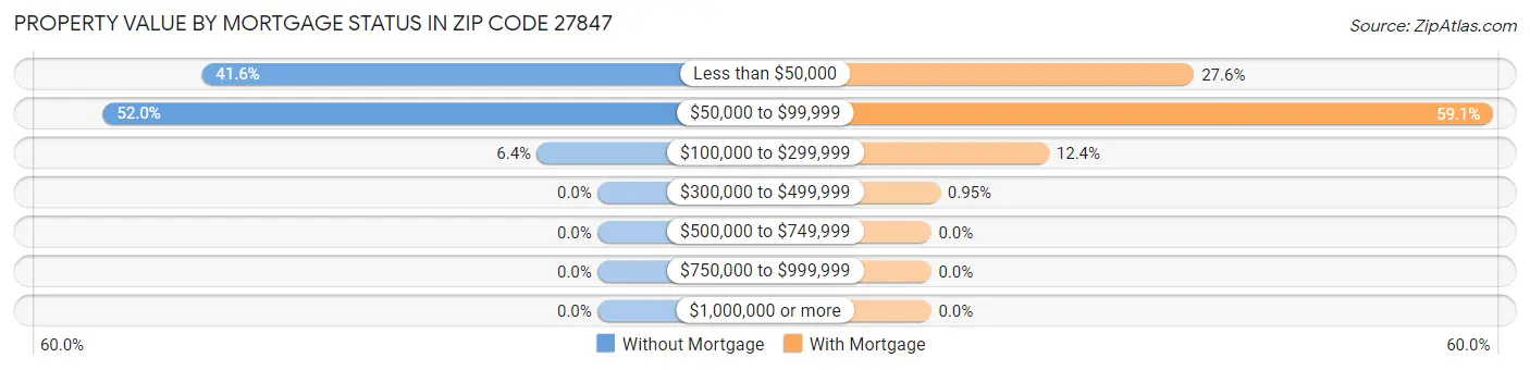Property Value by Mortgage Status in Zip Code 27847