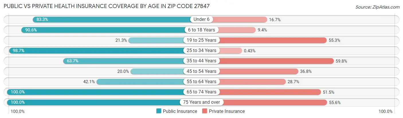 Public vs Private Health Insurance Coverage by Age in Zip Code 27847