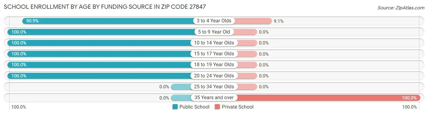 School Enrollment by Age by Funding Source in Zip Code 27847