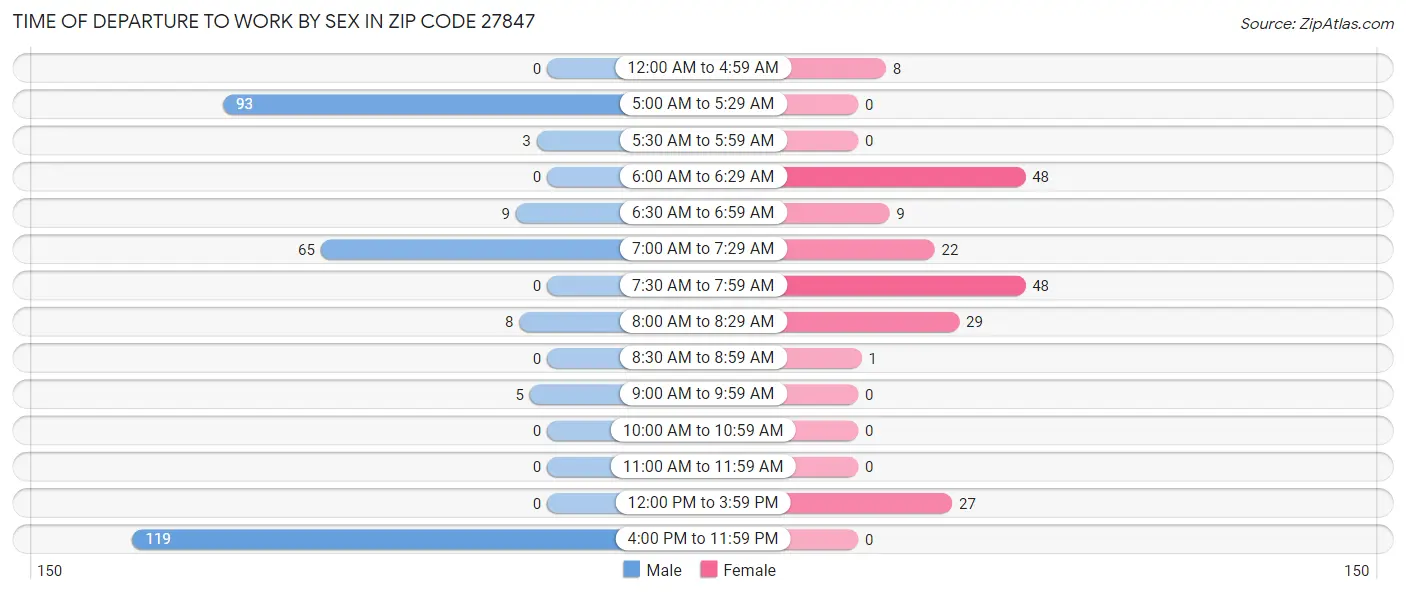 Time of Departure to Work by Sex in Zip Code 27847