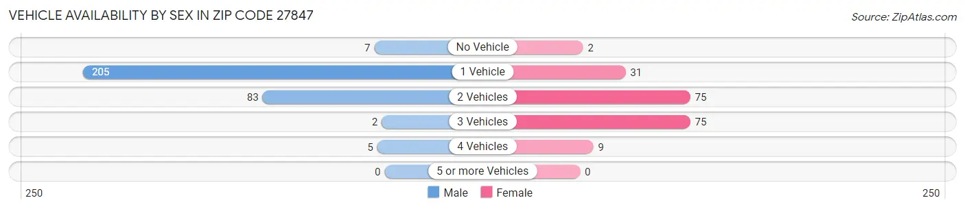Vehicle Availability by Sex in Zip Code 27847