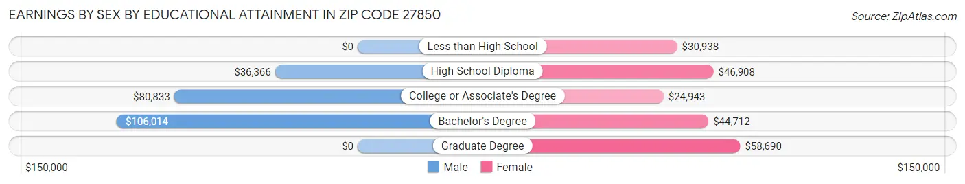 Earnings by Sex by Educational Attainment in Zip Code 27850