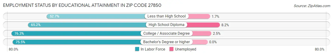 Employment Status by Educational Attainment in Zip Code 27850