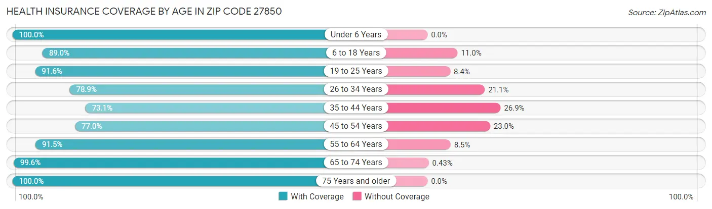 Health Insurance Coverage by Age in Zip Code 27850