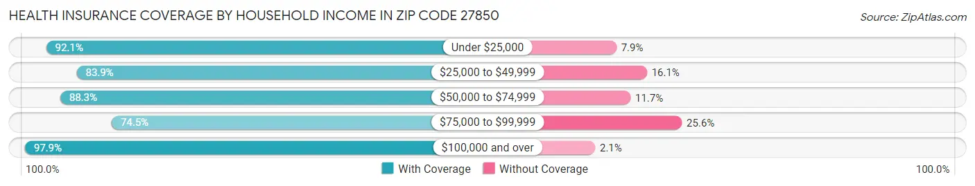 Health Insurance Coverage by Household Income in Zip Code 27850