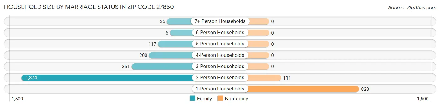 Household Size by Marriage Status in Zip Code 27850