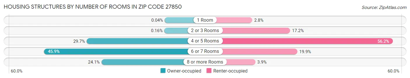 Housing Structures by Number of Rooms in Zip Code 27850