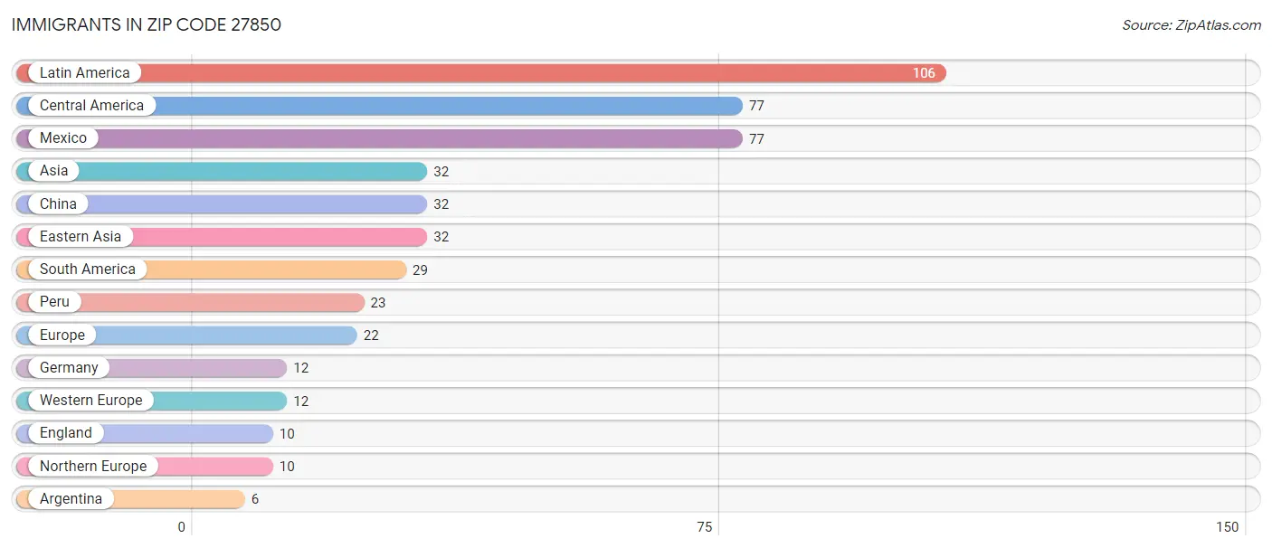 Immigrants in Zip Code 27850