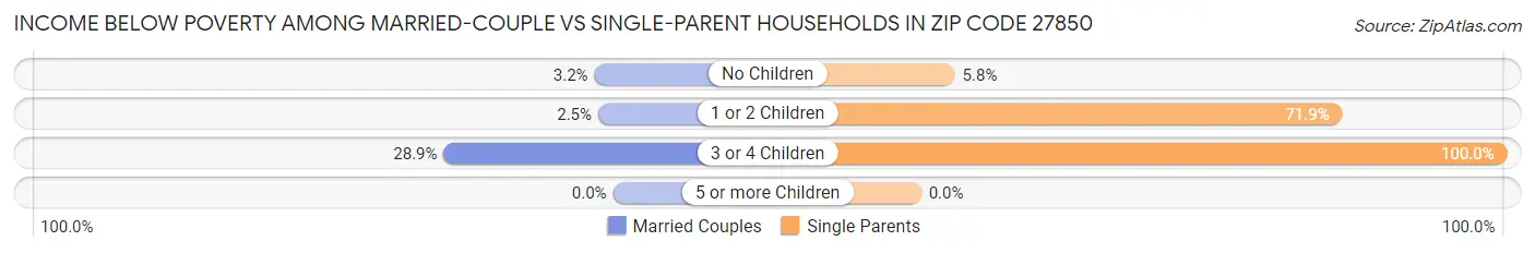 Income Below Poverty Among Married-Couple vs Single-Parent Households in Zip Code 27850