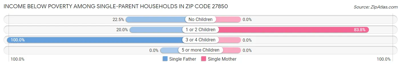 Income Below Poverty Among Single-Parent Households in Zip Code 27850