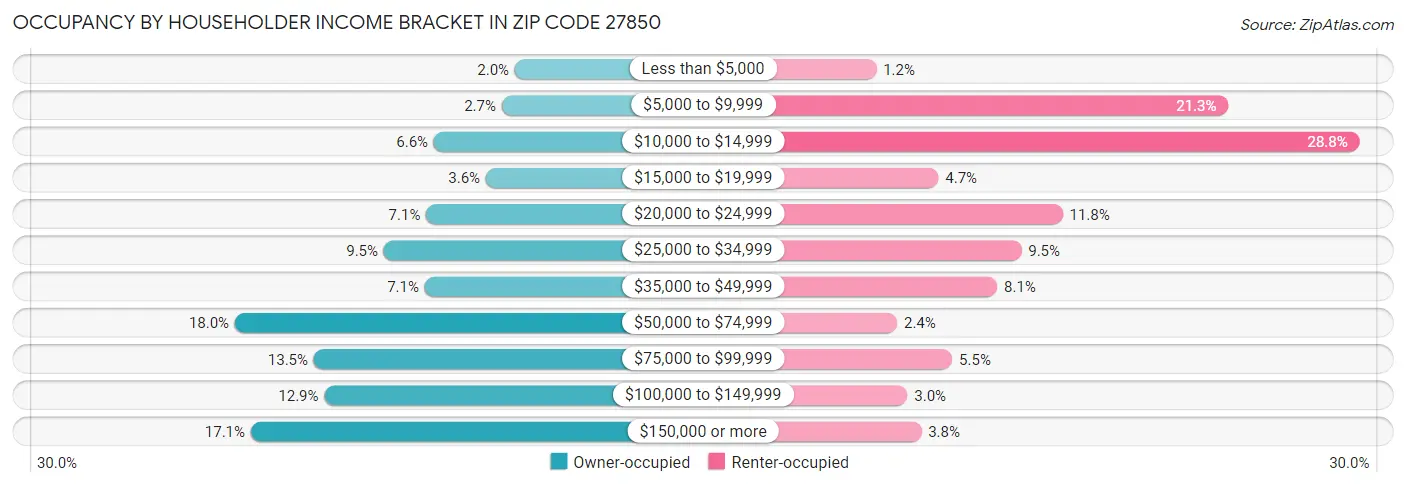 Occupancy by Householder Income Bracket in Zip Code 27850