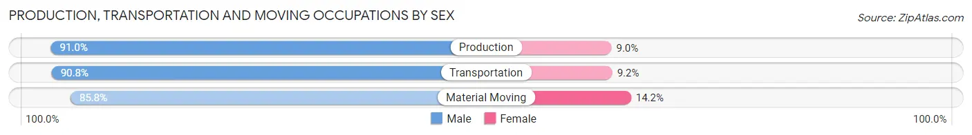 Production, Transportation and Moving Occupations by Sex in Zip Code 27850
