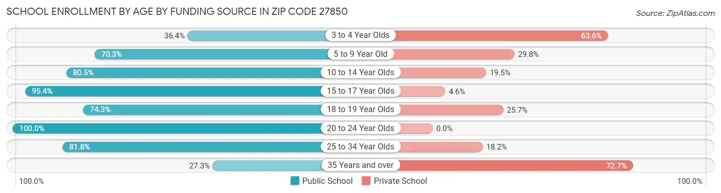 School Enrollment by Age by Funding Source in Zip Code 27850