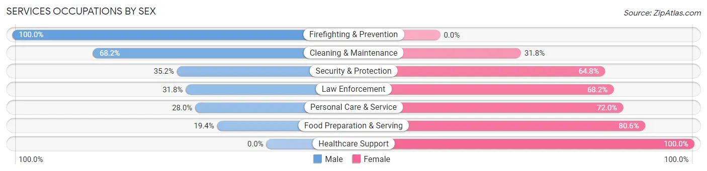 Services Occupations by Sex in Zip Code 27850