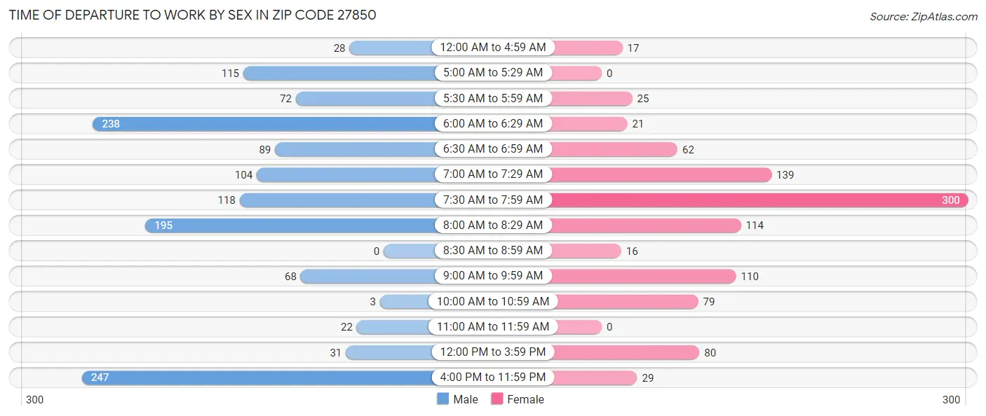 Time of Departure to Work by Sex in Zip Code 27850