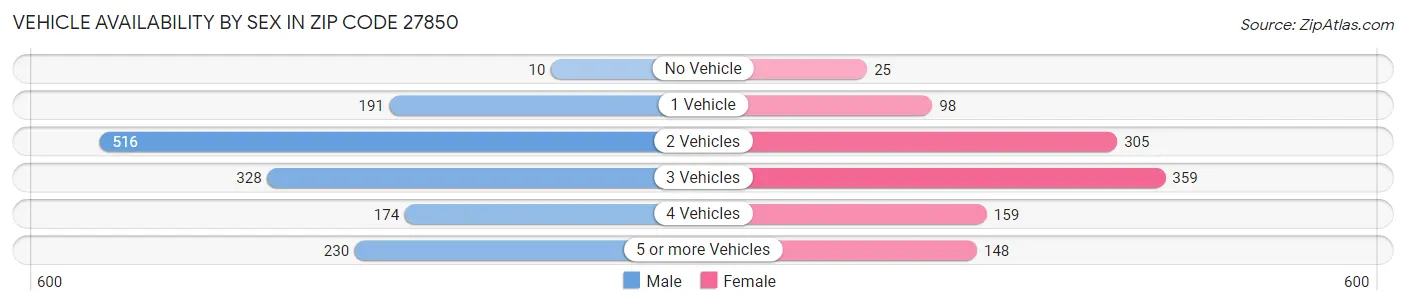 Vehicle Availability by Sex in Zip Code 27850