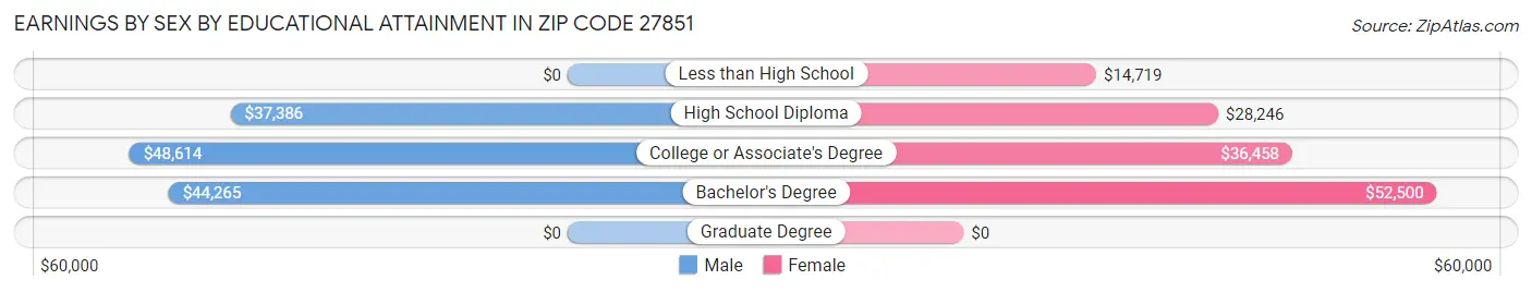 Earnings by Sex by Educational Attainment in Zip Code 27851