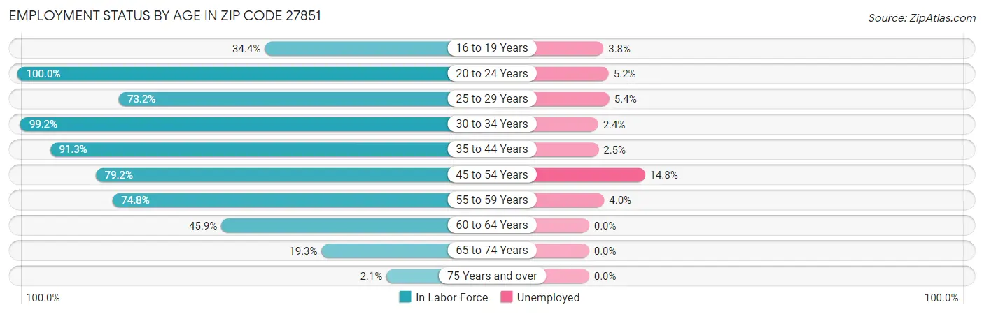 Employment Status by Age in Zip Code 27851