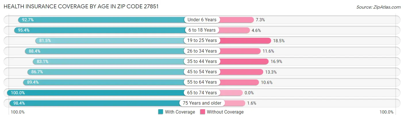 Health Insurance Coverage by Age in Zip Code 27851