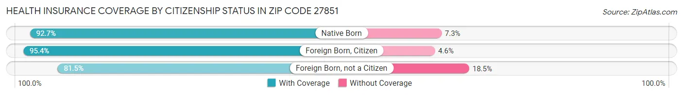 Health Insurance Coverage by Citizenship Status in Zip Code 27851