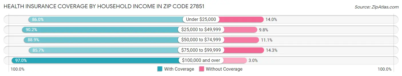 Health Insurance Coverage by Household Income in Zip Code 27851