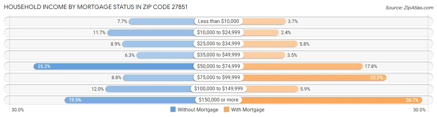 Household Income by Mortgage Status in Zip Code 27851