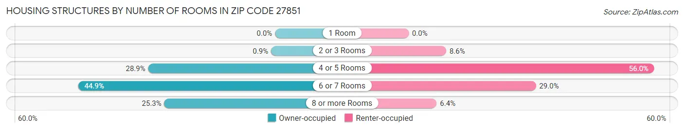 Housing Structures by Number of Rooms in Zip Code 27851