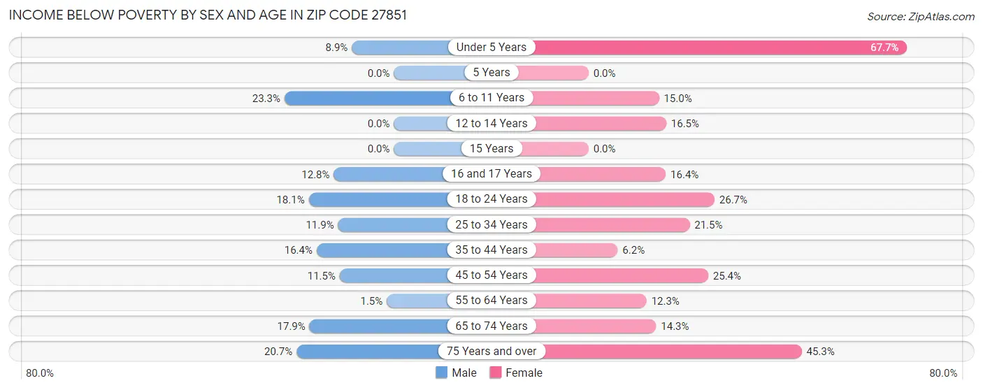 Income Below Poverty by Sex and Age in Zip Code 27851