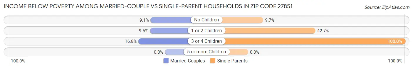 Income Below Poverty Among Married-Couple vs Single-Parent Households in Zip Code 27851