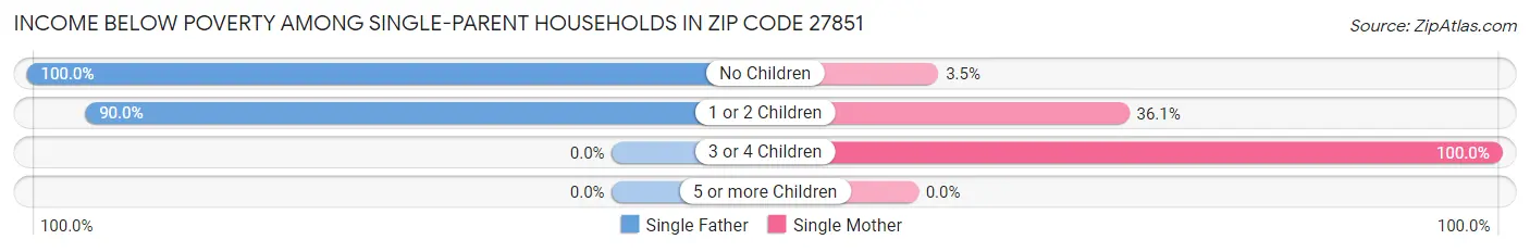 Income Below Poverty Among Single-Parent Households in Zip Code 27851