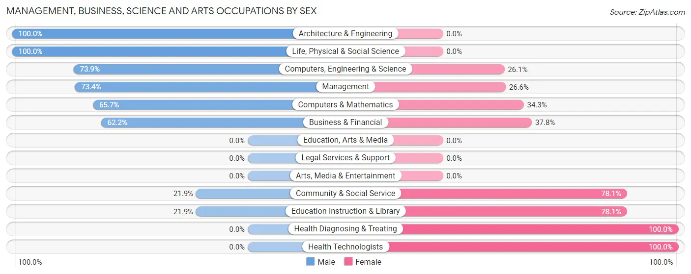 Management, Business, Science and Arts Occupations by Sex in Zip Code 27851
