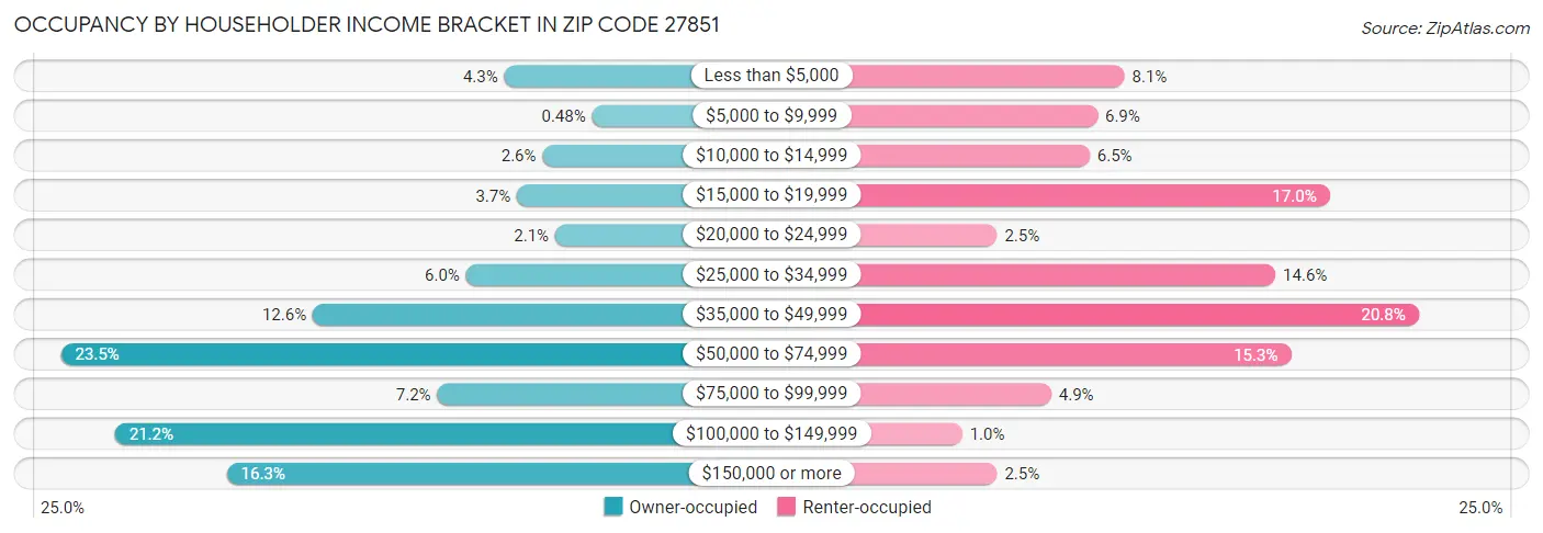 Occupancy by Householder Income Bracket in Zip Code 27851