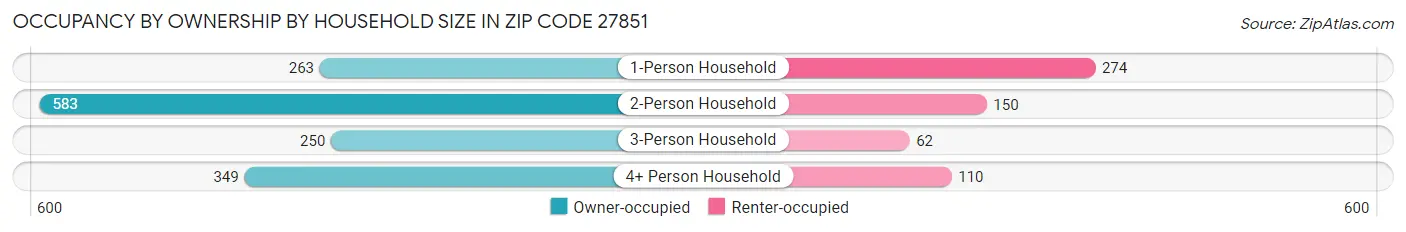 Occupancy by Ownership by Household Size in Zip Code 27851