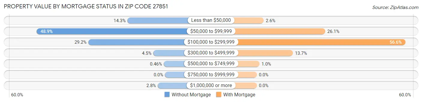 Property Value by Mortgage Status in Zip Code 27851