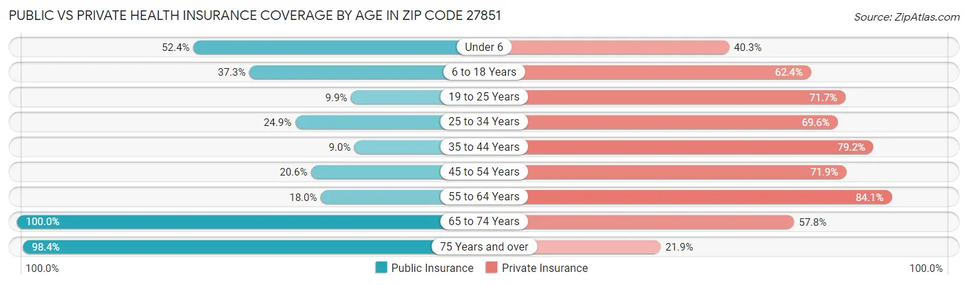 Public vs Private Health Insurance Coverage by Age in Zip Code 27851