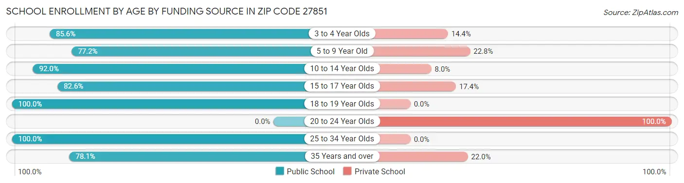 School Enrollment by Age by Funding Source in Zip Code 27851