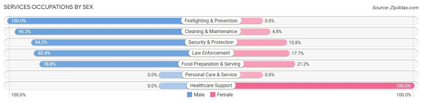 Services Occupations by Sex in Zip Code 27851