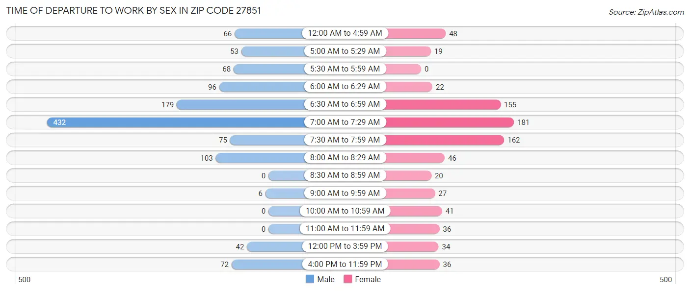 Time of Departure to Work by Sex in Zip Code 27851