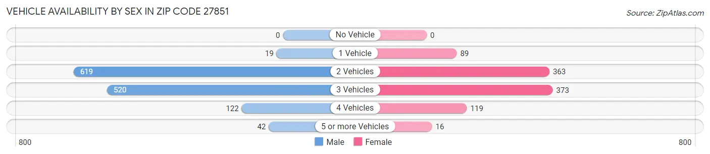 Vehicle Availability by Sex in Zip Code 27851