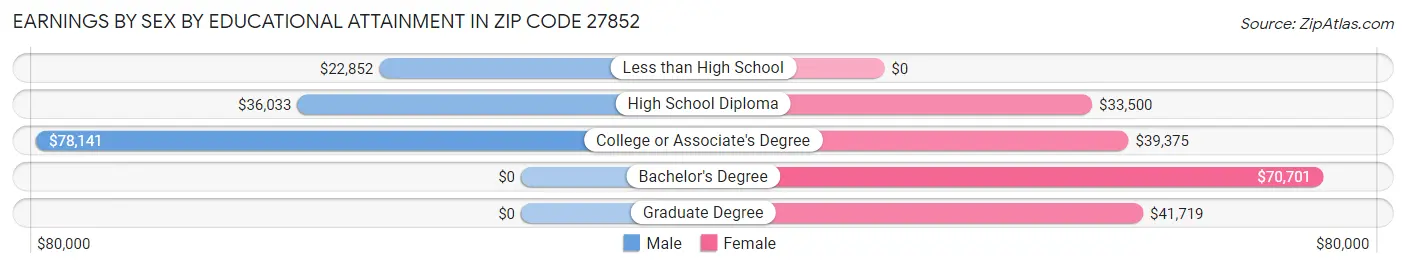 Earnings by Sex by Educational Attainment in Zip Code 27852