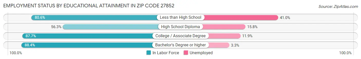 Employment Status by Educational Attainment in Zip Code 27852