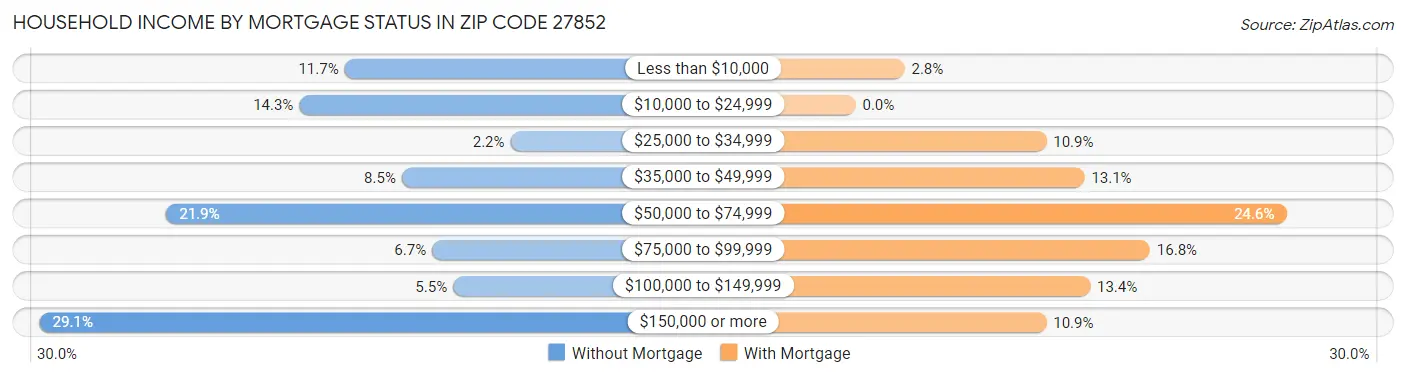 Household Income by Mortgage Status in Zip Code 27852