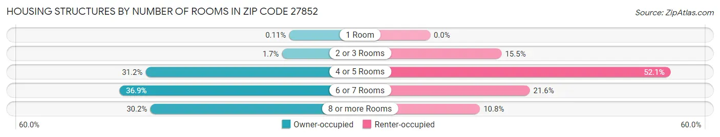 Housing Structures by Number of Rooms in Zip Code 27852
