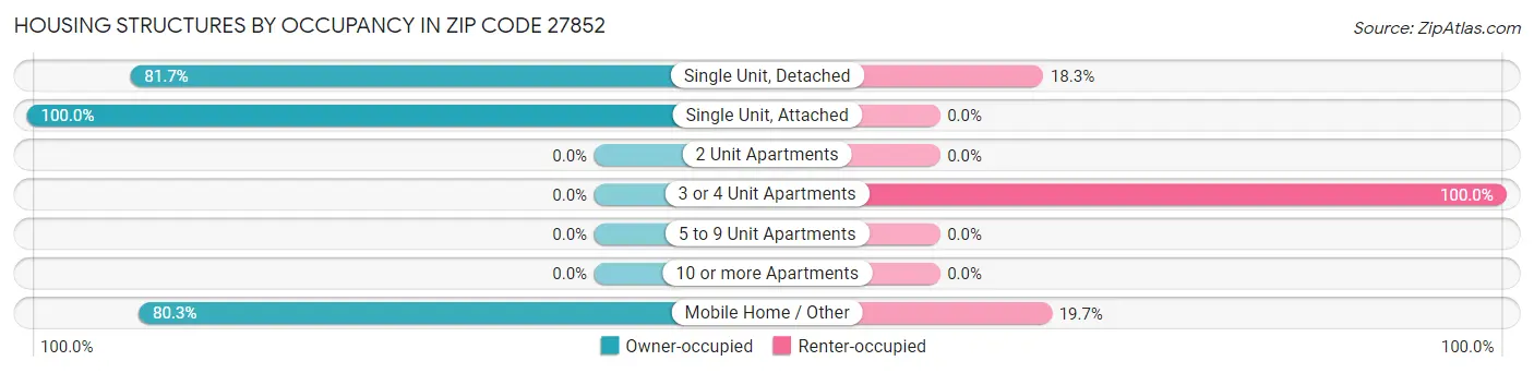 Housing Structures by Occupancy in Zip Code 27852